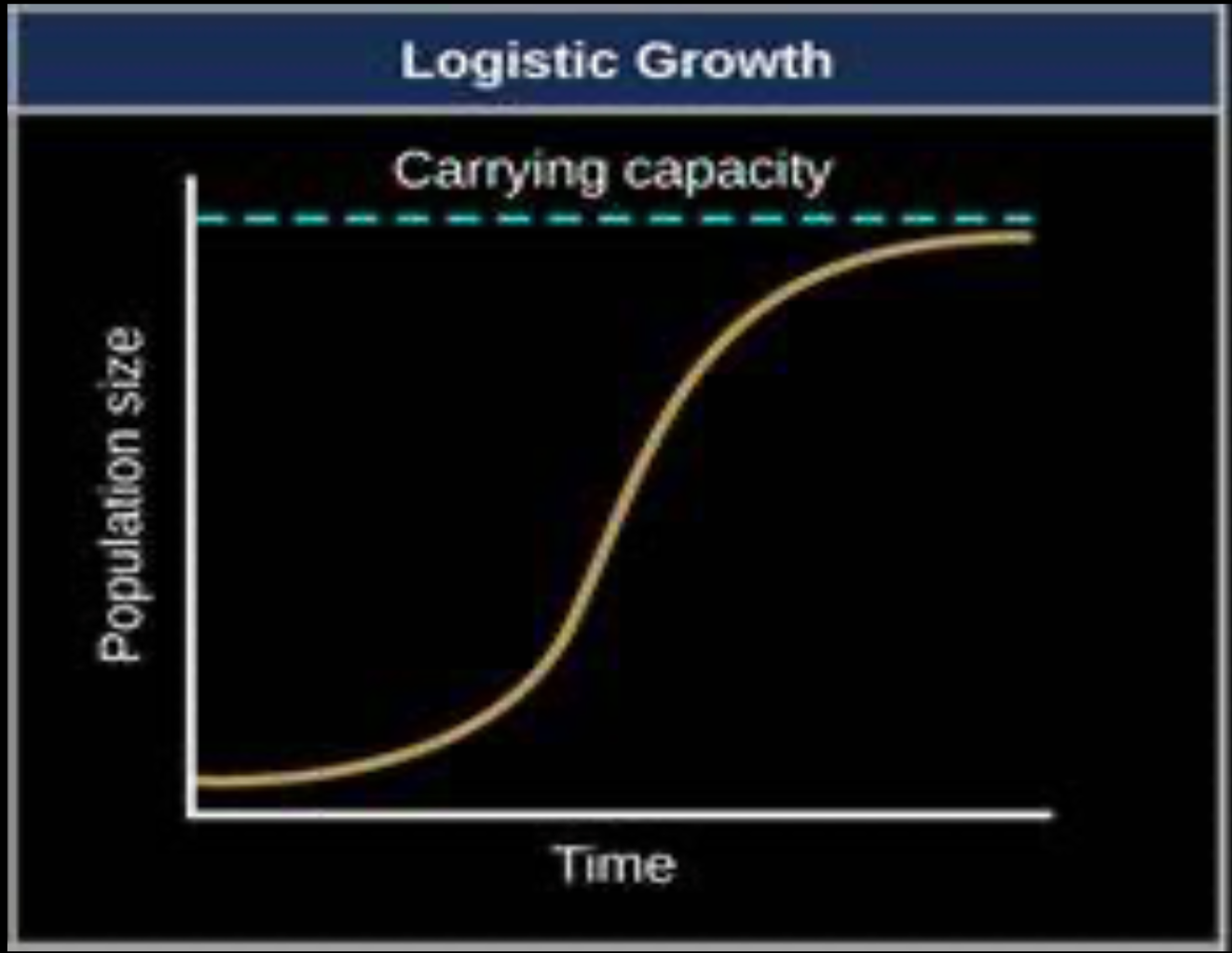 Logistic Growth Curve