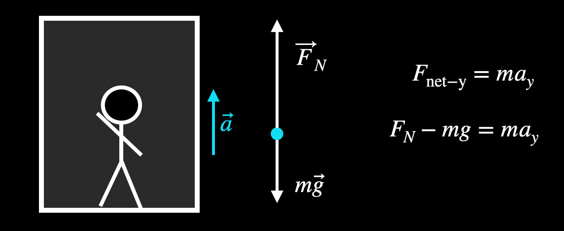Force diagram