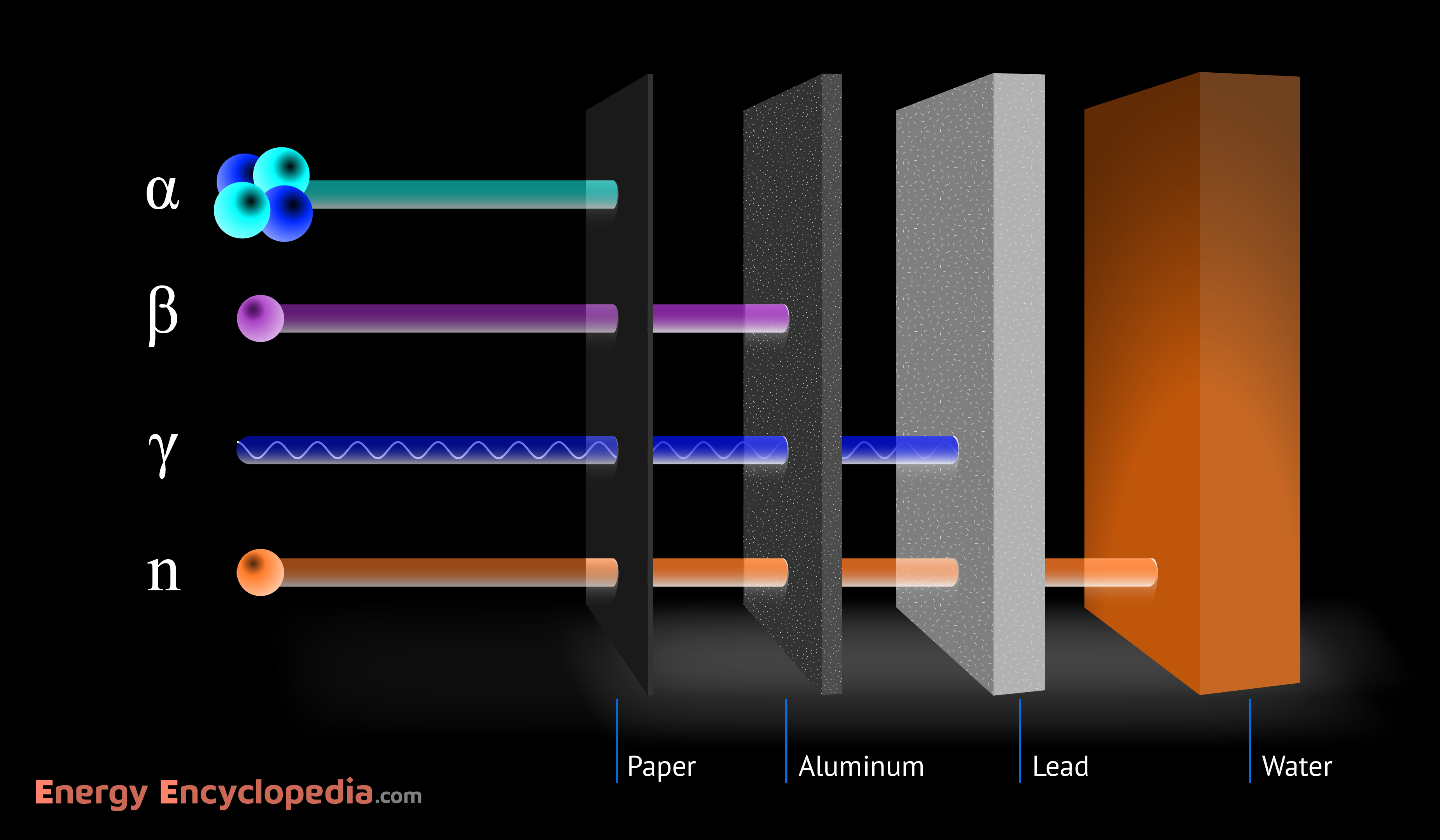 Penetration ability of radiation types