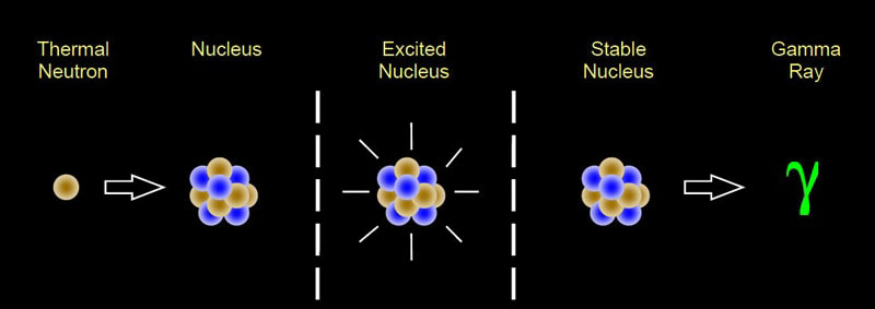 Neutron activation analysis