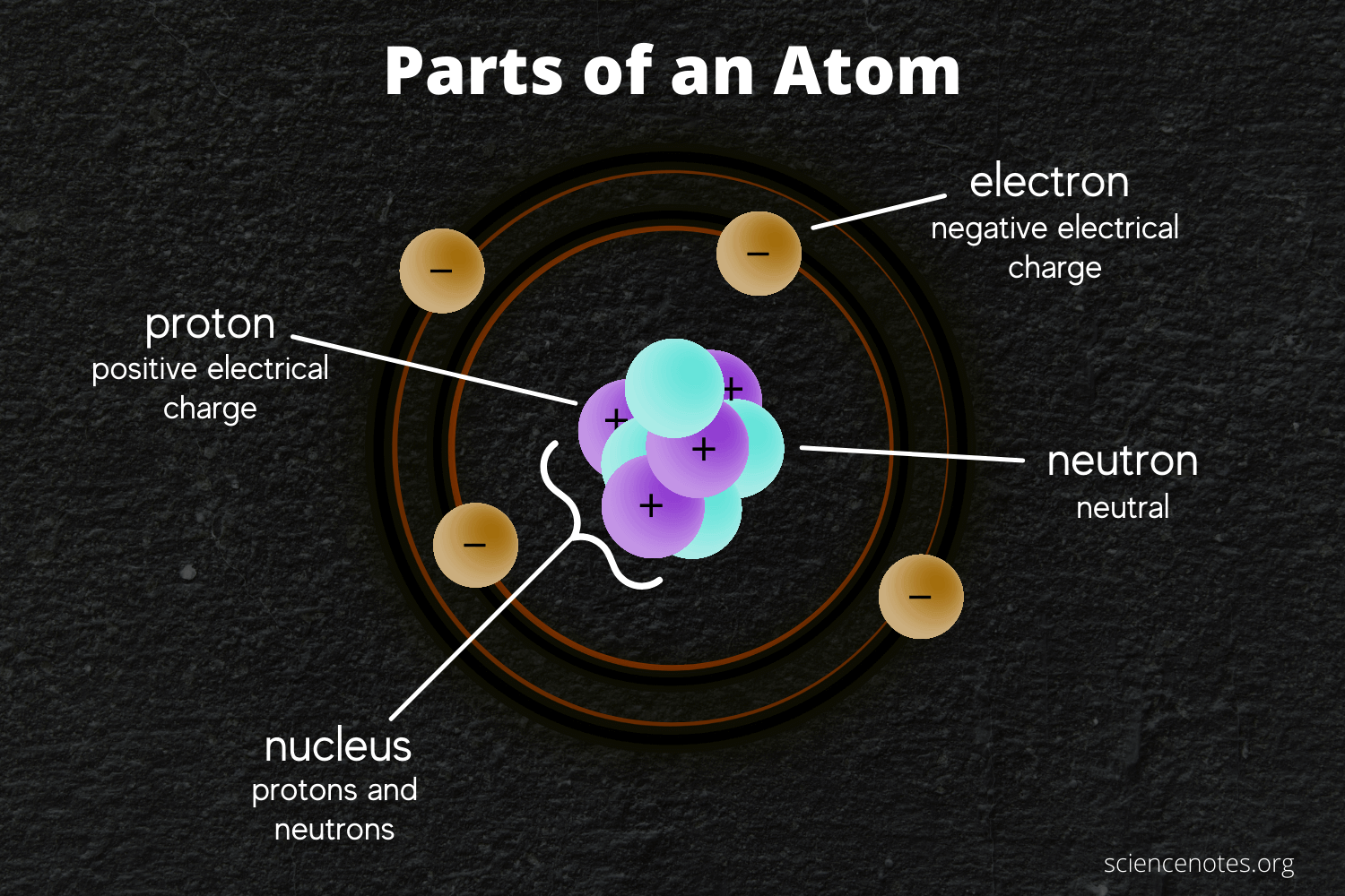 Subatomic particles diagram
